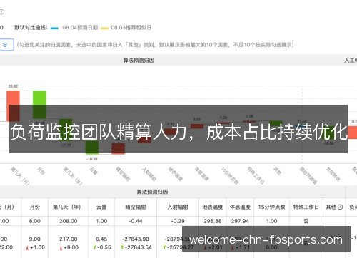 负荷监控团队精算人力，成本占比持续优化